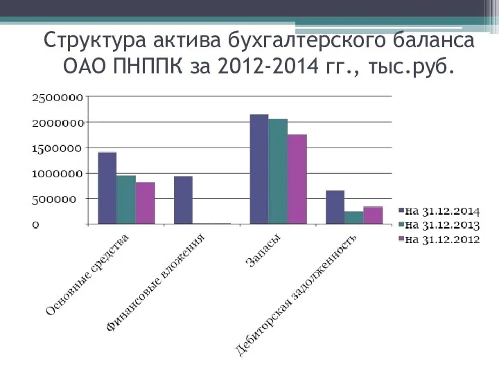Структура актива бухгалтерского баланса ОАО ПНППК за 2012-2014 гг., тыс.руб.
