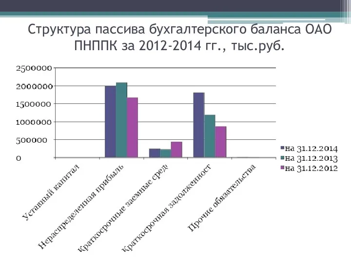 Структура пассива бухгалтерского баланса ОАО ПНППК за 2012-2014 гг., тыс.руб.