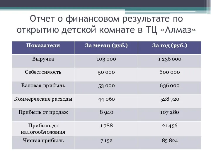 Отчет о финансовом результате по открытию детской комнате в ТЦ «Алмаз»