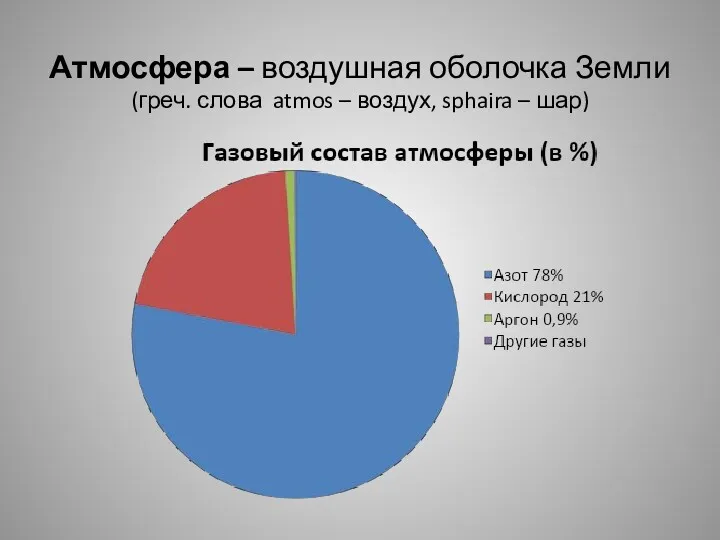 Атмосфера – воздушная оболочка Земли (греч. слова atmos – воздух, sphaira – шар)