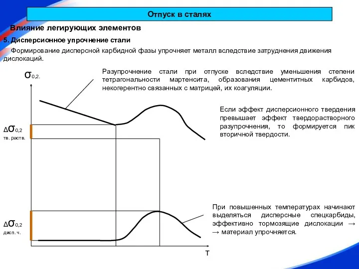 Влияние легирующих элементов 5. Дисперсионное упрочнение стали Формирование дисперсной карбидной