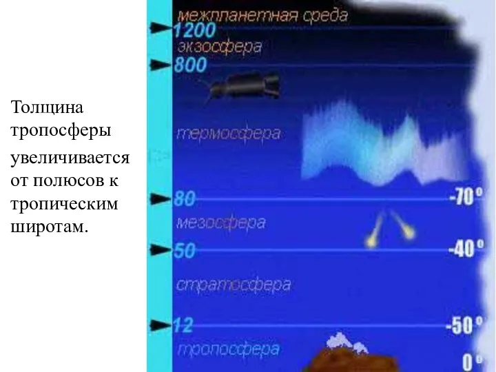 Толщина тропосферы увеличивается от полюсов к тропическим широтам.