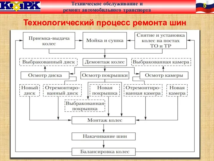 Технологический процесс ремонта шин