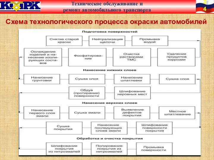 Схема технологического процесса окраски автомобилей