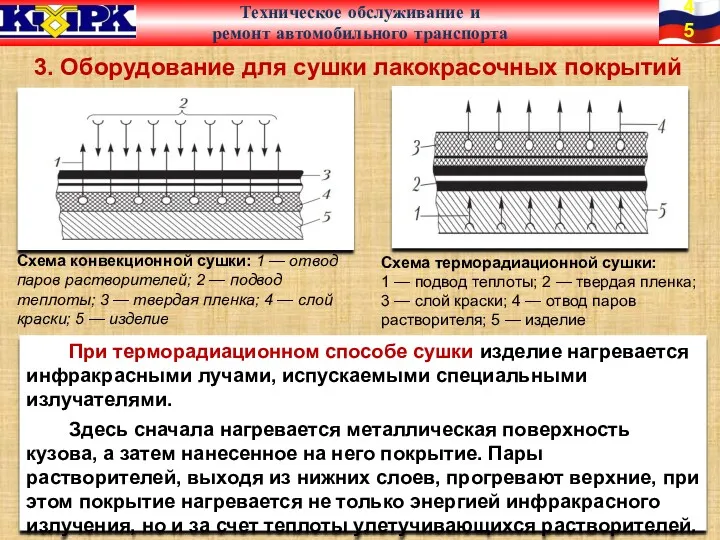 3. Оборудование для сушки лакокрасочных покрытий При терморадиационном способе сушки