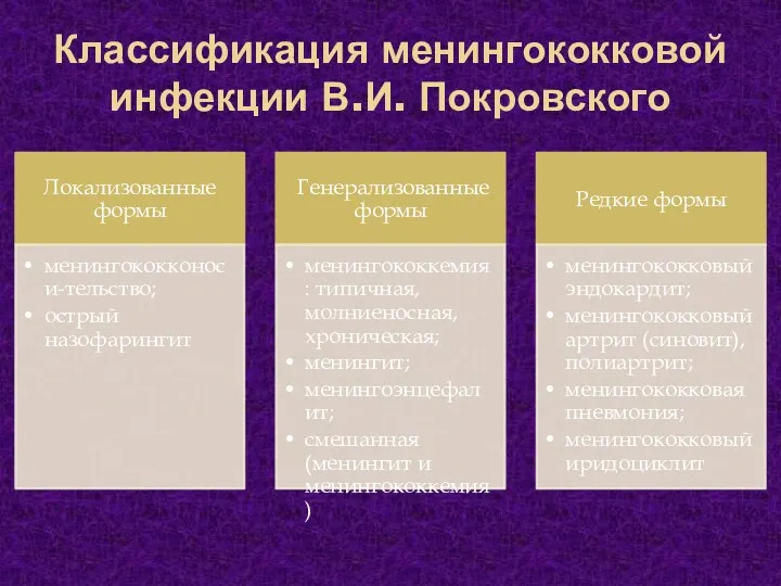 Классификация менингококковой инфекции В.И. Покровского