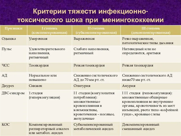 Критерии тяжести инфекционно-токсического шока при менингококкемии