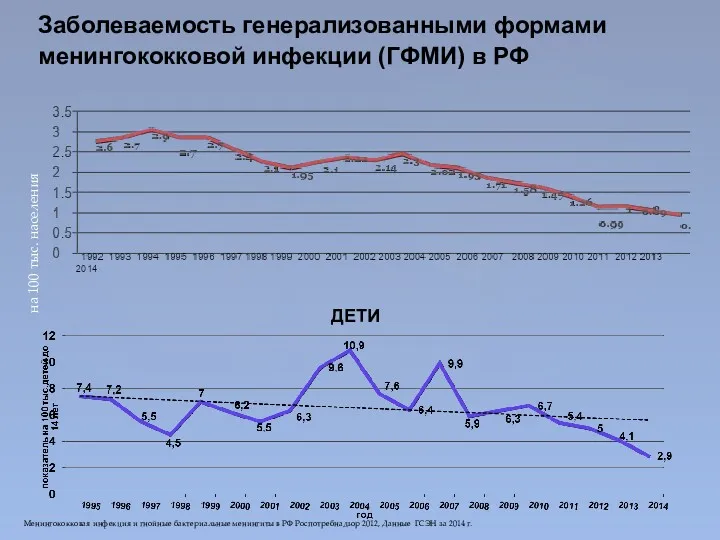 на 100 тыс. населения Заболеваемость генерализованными формами менингококковой инфекции (ГФМИ)