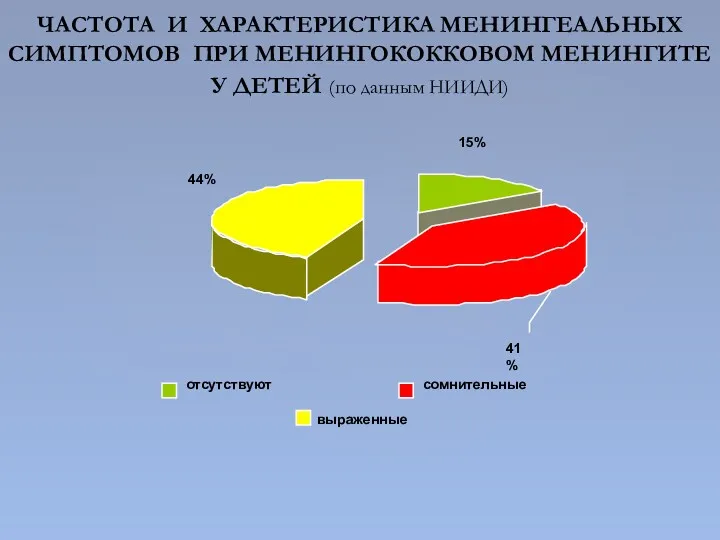 ЧАСТОТА И ХАРАКТЕРИСТИКА МЕНИНГЕАЛЬНЫХ СИМПТОМОВ ПРИ МЕНИНГОКОККОВОМ МЕНИНГИТЕ У ДЕТЕЙ (по данным НИИДИ)