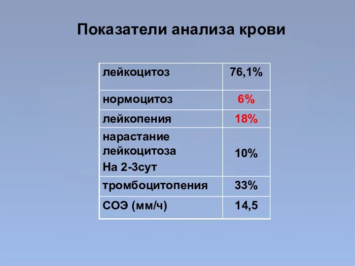 Показатели анализа крови