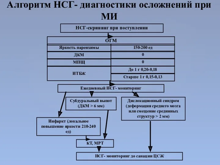 Алгоритм НСГ- диагностики осложнений при МИ НСГ-скрининг при поступлении