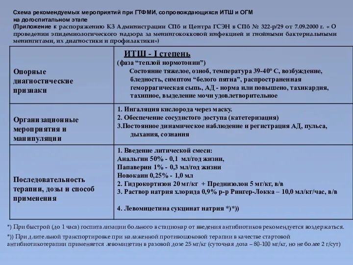 Схема рекомендуемых мероприятий при ГТФМИ, сопровождающихся ИТШ и ОГМ на