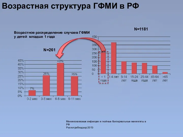 Возрастная структура ГФМИ в РФ Возрастное распределение случаев ГФМИ у