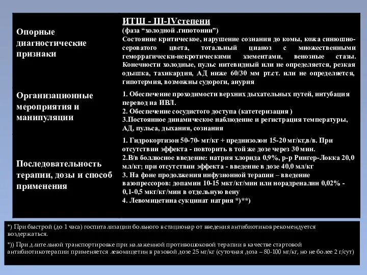 *) При быстрой (до 1 часа) госпитализации больного в стационар