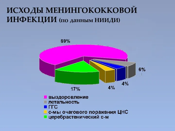 ИСХОДЫ МЕНИНГОКОККОВОЙ ИНФЕКЦИИ (по данным НИИДИ)