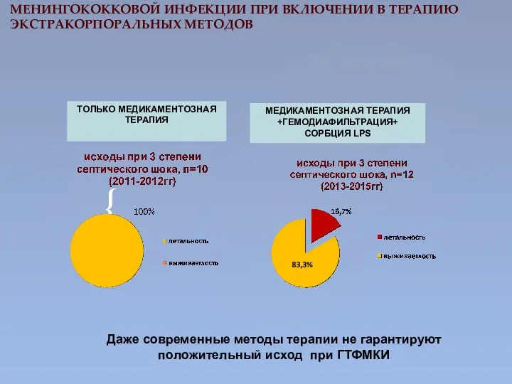 ДИНАМИКА ИСХОДОВ ПРИ ГИПЕРТОКСИЧЕСКИХ ФОРМАХ МЕНИНГОКОККОВОЙ ИНФЕКЦИИ ПРИ ВКЛЮЧЕНИИ В