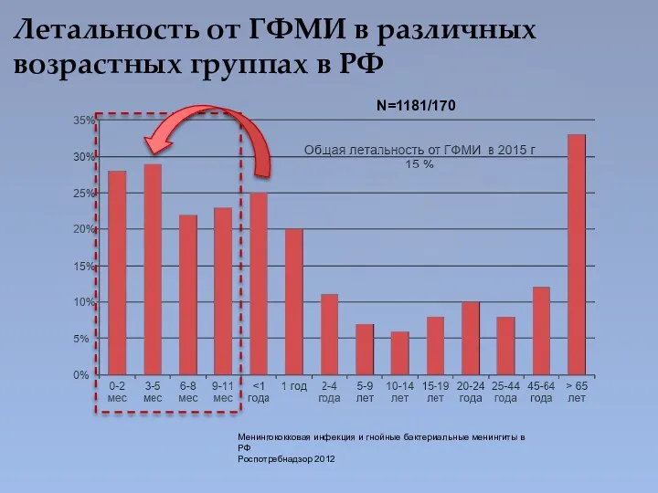 Летальность от ГФМИ в различных возрастных группах в РФ N=1181/170