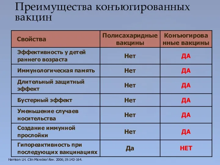 Преимущества конъюгированных вакцин Harrison LH. Clin Microbiol Rev. 2006;19:142-164.