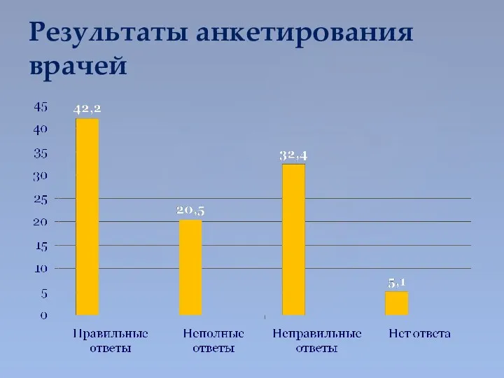 Результаты анкетирования врачей