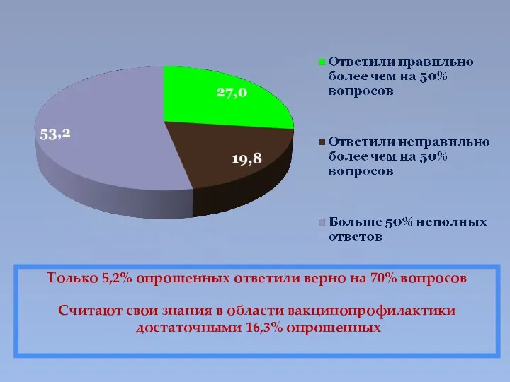 Только 5,2% опрошенных ответили верно на 70% вопросов Считают свои