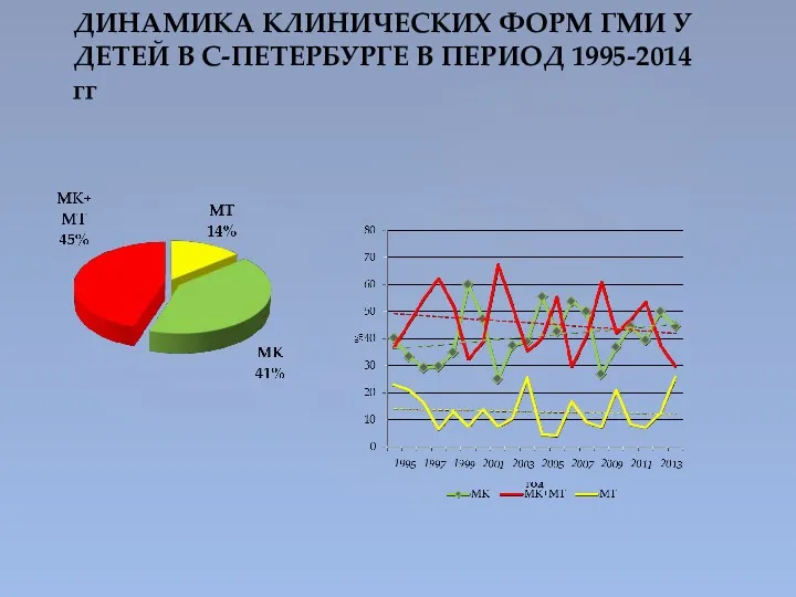 ДИНАМИКА КЛИНИЧЕСКИХ ФОРМ ГМИ У ДЕТЕЙ В С-ПЕТЕРБУРГЕ В ПЕРИОД 1995-2014 гг