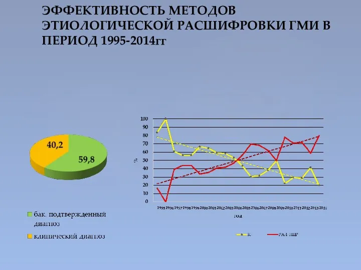 ЭФФЕКТИВНОСТЬ МЕТОДОВ ЭТИОЛОГИЧЕСКОЙ РАСШИФРОВКИ ГМИ В ПЕРИОД 1995-2014гг