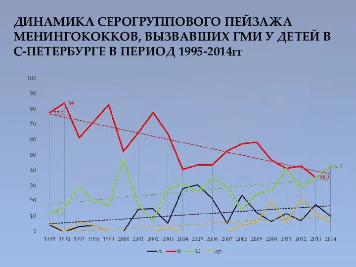 ДИНАМИКА СЕРОГРУППОВОГО ПЕЙЗАЖА МЕНИНГОКОККОВ, ВЫЗВАВШИХ ГМИ У ДЕТЕЙ В С-ПЕТЕРБУРГЕ В ПЕРИОД 1995-2014гг