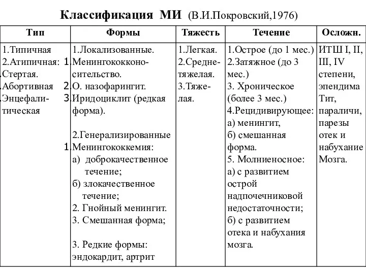 Классификация МИ (В.И.Покровский,1976)