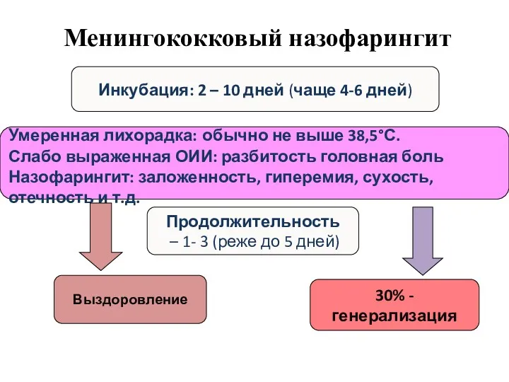 Менингококковый назофарингит Инкубация: 2 – 10 дней (чаще 4-6 дней)