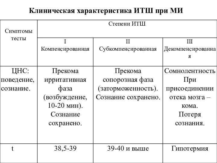 Клиническая характеристика ИТШ при МИ