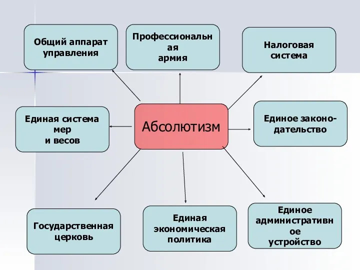 Абсолютизм Единое законо- дательство Единая система мер и весов Единое