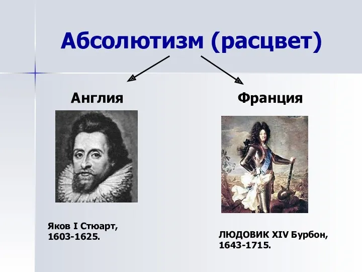 Абсолютизм (расцвет) Англия Франция ЛЮДОВИК XIV Бурбон, 1643-1715. Яков I Стюарт, 1603-1625.