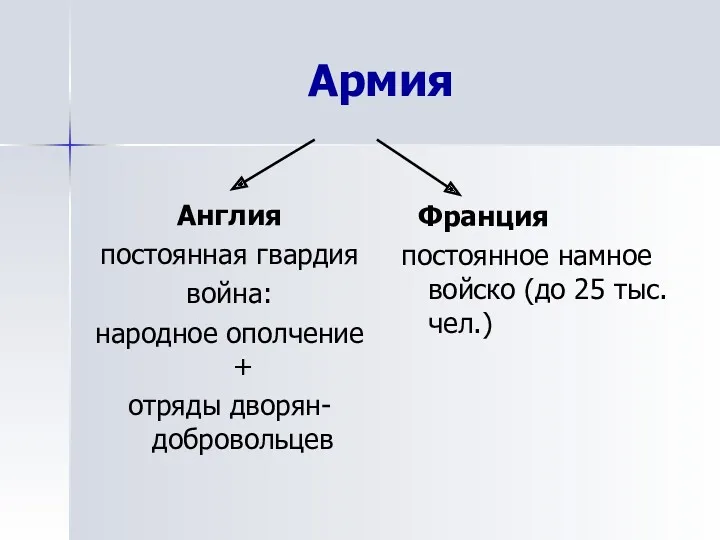 Армия Англия постоянная гвардия война: народное ополчение + отряды дворян-добровольцев