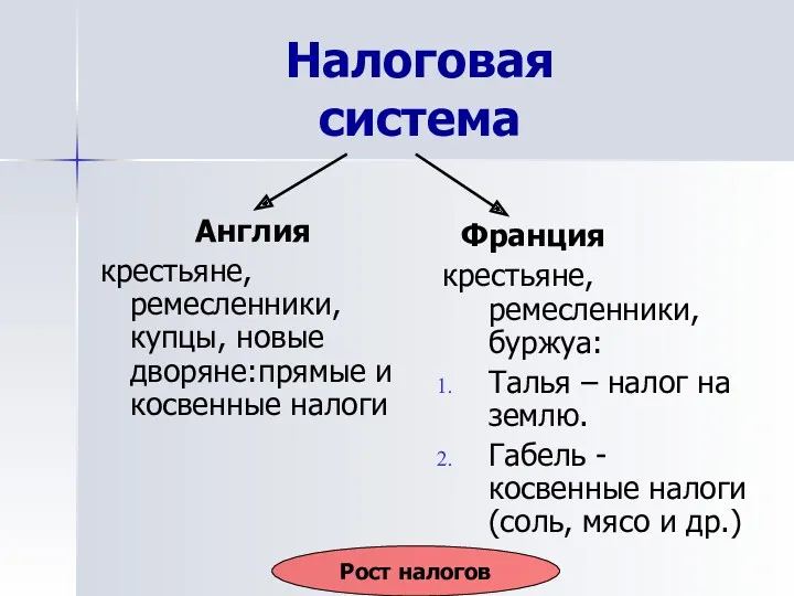 Налоговая система Англия крестьяне, ремесленники, купцы, новые дворяне:прямые и косвенные