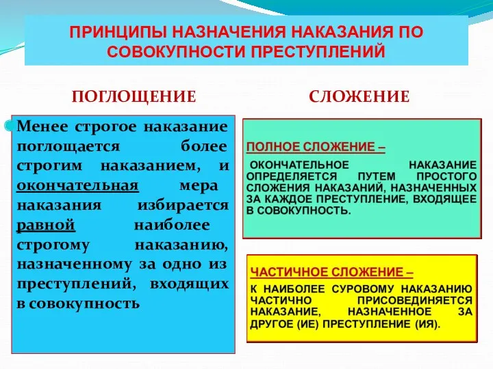 ПРИНЦИПЫ НАЗНАЧЕНИЯ НАКАЗАНИЯ ПО СОВОКУПНОСТИ ПРЕСТУПЛЕНИЙ ПОГЛОЩЕНИЕ СЛОЖЕНИЕ Менее строгое