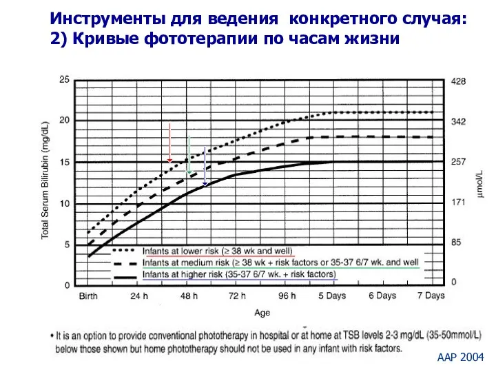 Инструменты для ведения конкретного случая: 2) Кривые фототерапии по часам жизни AAP 2004