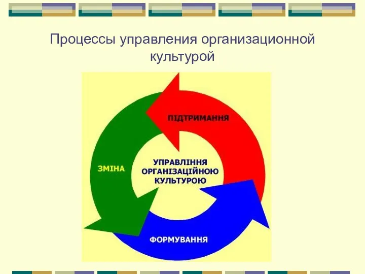 Процессы управления организационной культурой