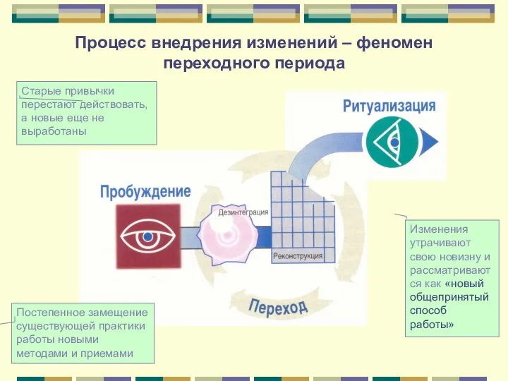 Процесс внедрения изменений – феномен переходного периода Старые привычки перестают