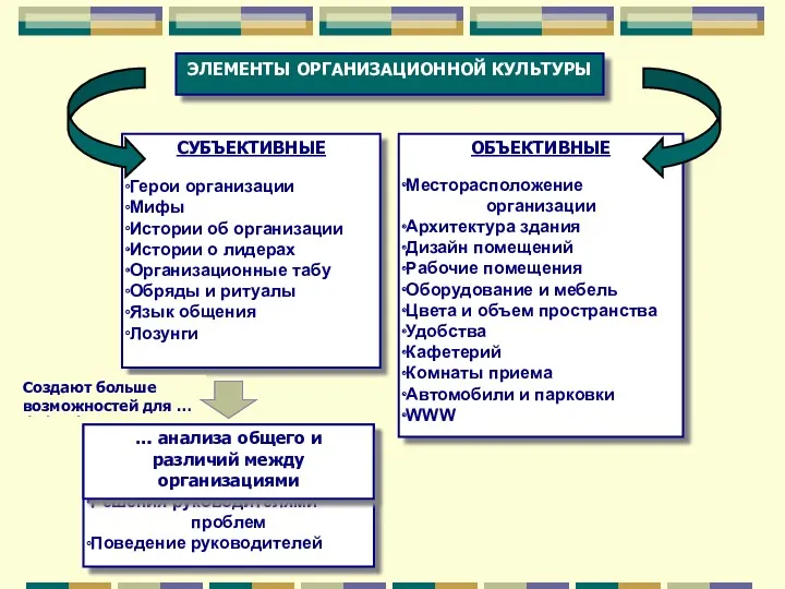 ЭЛЕМЕНТЫ ОРГАНИЗАЦИОННОЙ КУЛЬТУРЫ СУБЪЕКТИВНЫЕ Герои организации Мифы Истории об организации