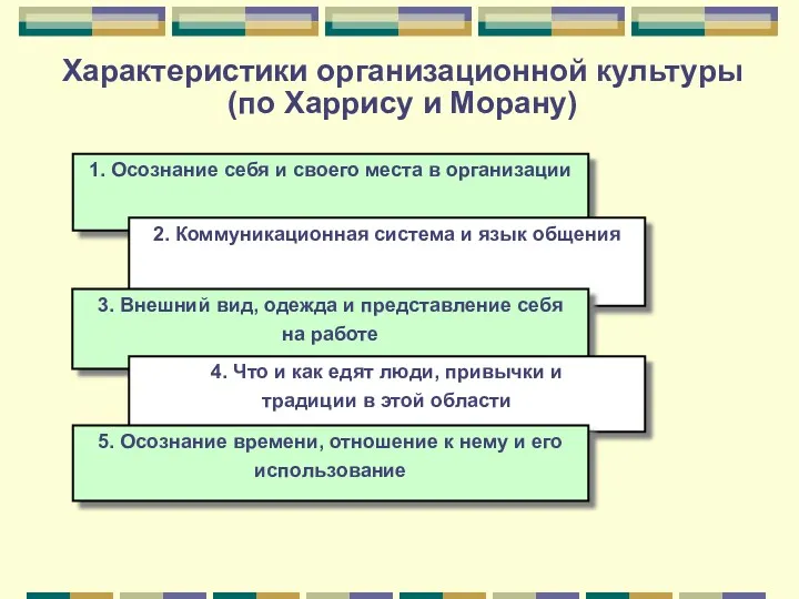 Характеристики организационной культуры (по Харрису и Морану) 1. Осознание себя