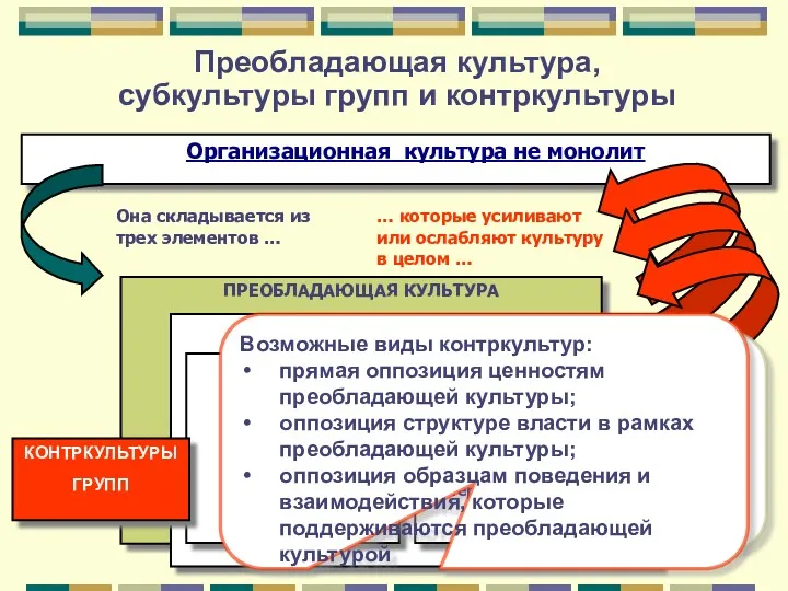 Преобладающая культура, субкультуры групп и контркультуры Организационная культура не монолит