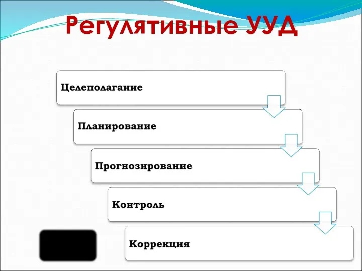 Регулятивные УУД Оценка Саморегуляция обеспечивают учащимся организацию их учебной деятельности