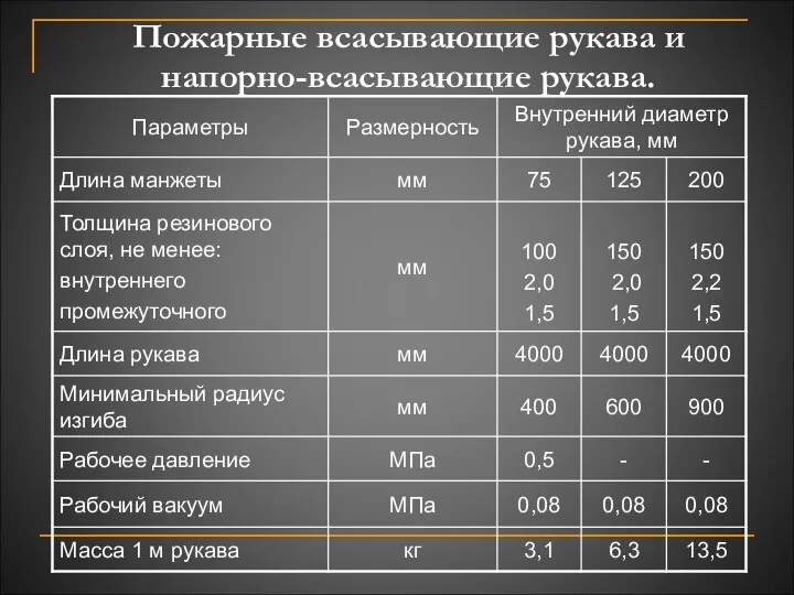 Пожарные всасывающие рукава и напорно-всасывающие рукава.