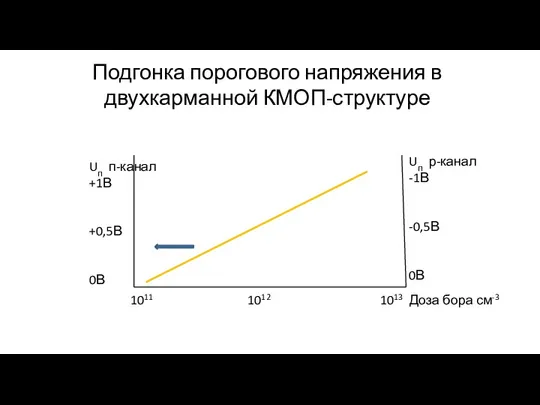 Подгонка порогового напряжения в двухкарманной КМОП-структуре Uп п-канал +1В +0,5В