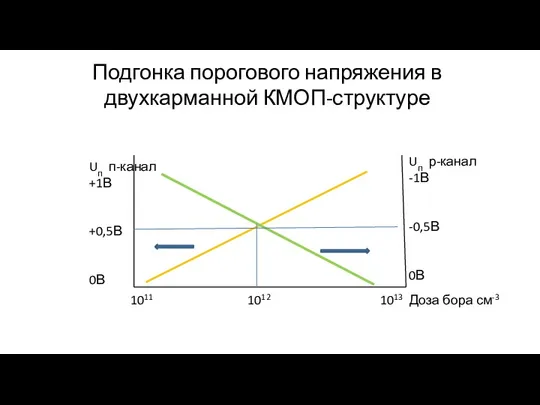 Подгонка порогового напряжения в двухкарманной КМОП-структуре Uп п-канал +1В +0,5В