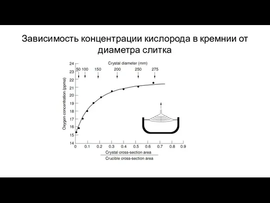 Зависимость концентрации кислорода в кремнии от диаметра слитка