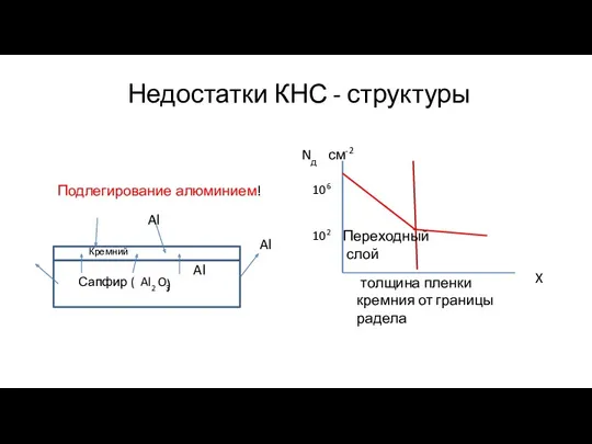 Недостатки КНС - структуры 106 102 Кремний Сапфир ( Al2