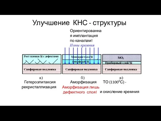 Улучшение КНС - структуры Гетероэпитаксия Аморфизация ТО (11000С) - рекристаллизация