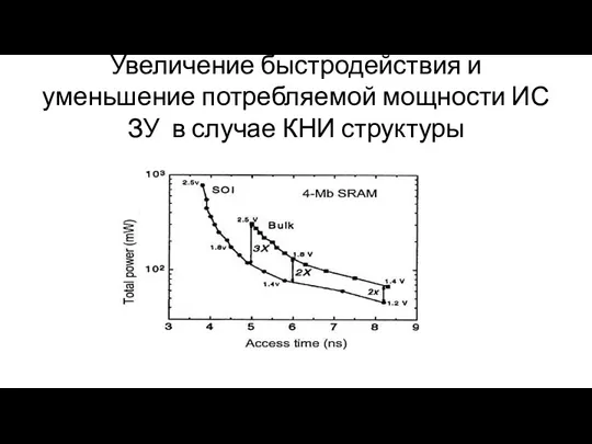 Увеличение быстродействия и уменьшение потребляемой мощности ИС ЗУ в случае КНИ структуры