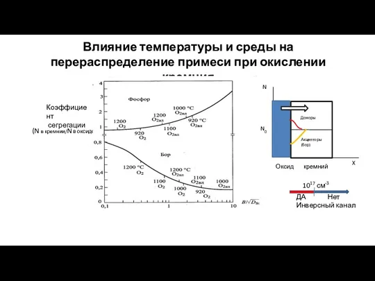 Влияние температуры и среды на перераспределение примеси при окислении кремния